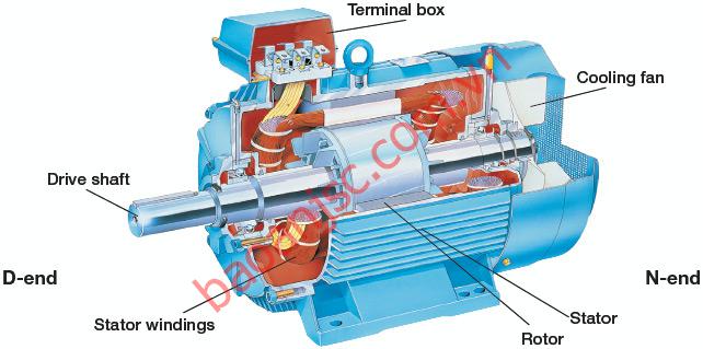Động Cơ Xoay Chiều: Nguyên Lý Hoạt Động, Ứng Dụng Và Lựa Chọn