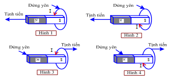 Dòng điện cảm ứng có thể xuất hiện trong một vòng dây đồng khi