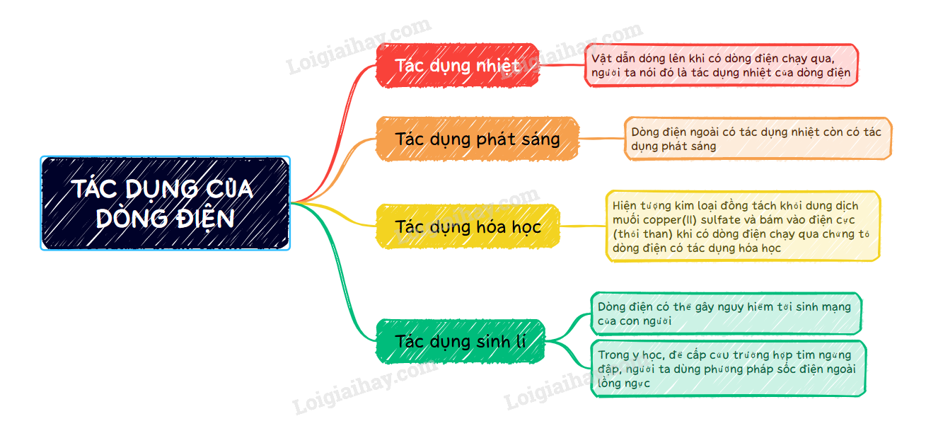 Dòng điện có những tác dụng nào? Gallery 2