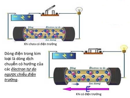 Dòng điện trong kim loại không có tác dụng nào