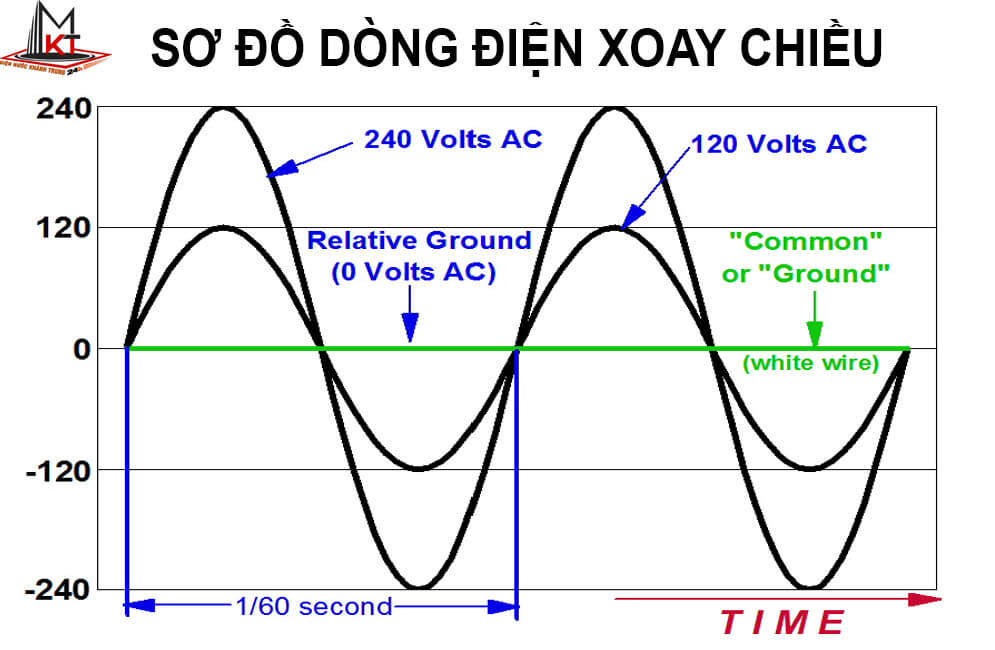 Dòng điện xoay chiều có thể gây ra tác dụng gì?