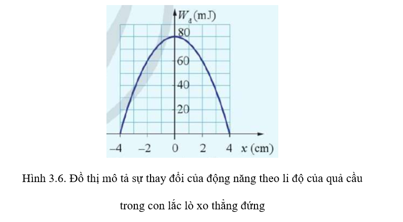 Năng lượng trong Dao động Điều hòa của Hệ Quả cầu Lò xo Gallery 2