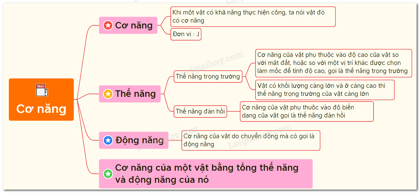 Một vật được gọi là có cơ năng khi nào? Gallery 2