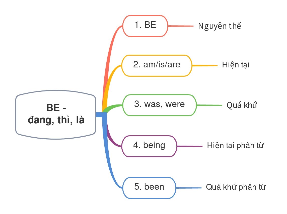 Động từ To Be là gì?
