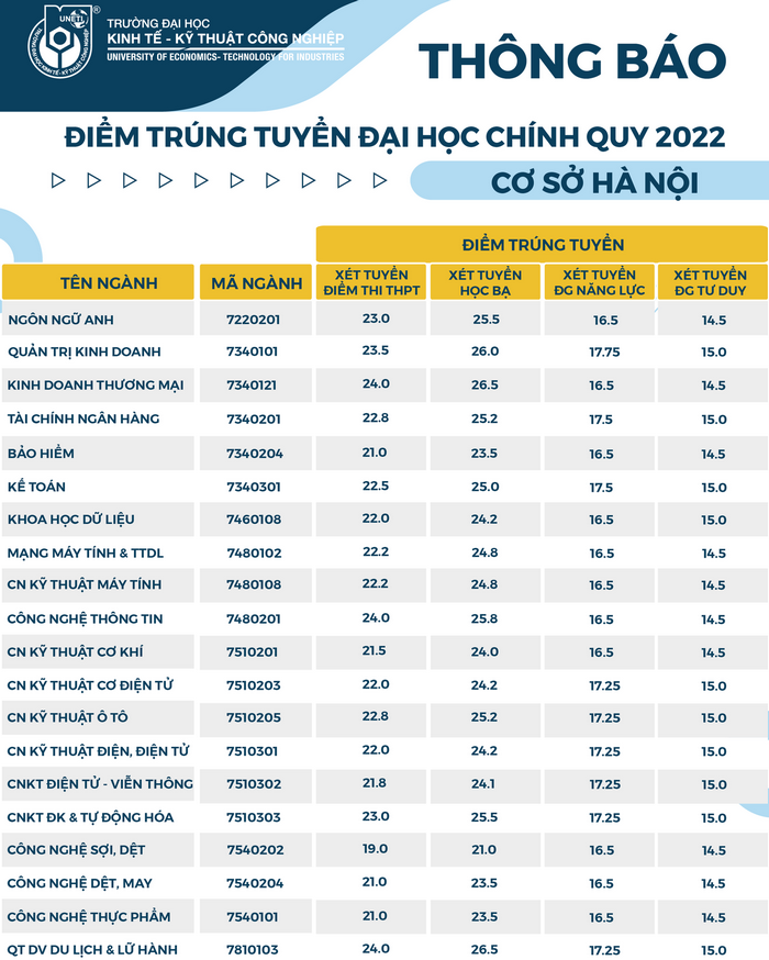 Điểm chuẩn Đại học Kinh tế - Kỹ thuật Công nghiệp Hà Nội Gallery 2