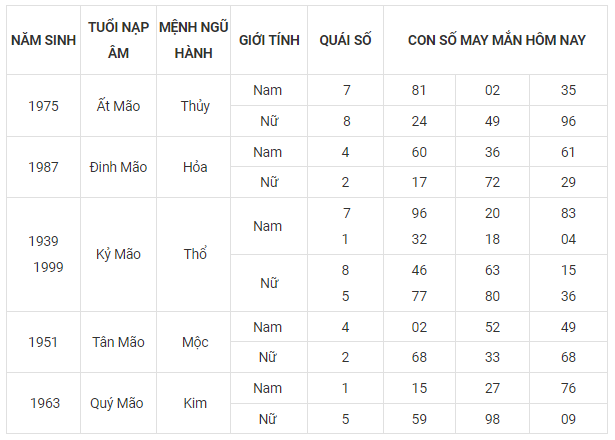 Số May Mắn Hôm Nay Tuổi Tân Hợi Gallery 1