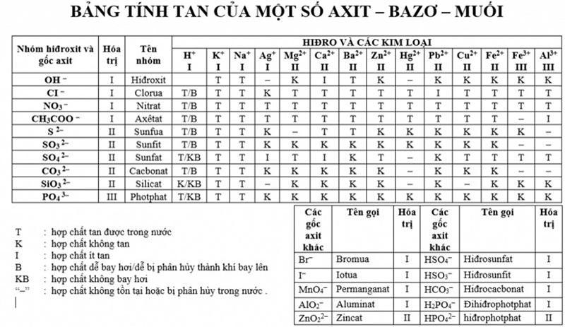 Cách phân biệt bazơ tan và không tan Gallery 1