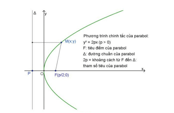 Đường chuẩn của parabol là gì?