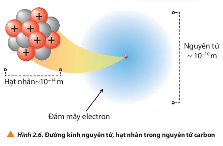 Đường kính nguyên tử là bao nhiêu?