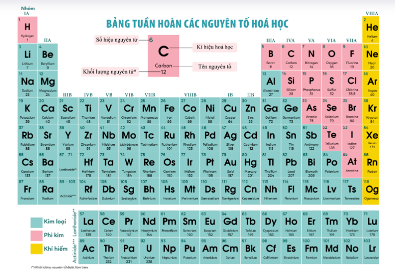 What is the Periodic Table of Elements in English? Gallery 2