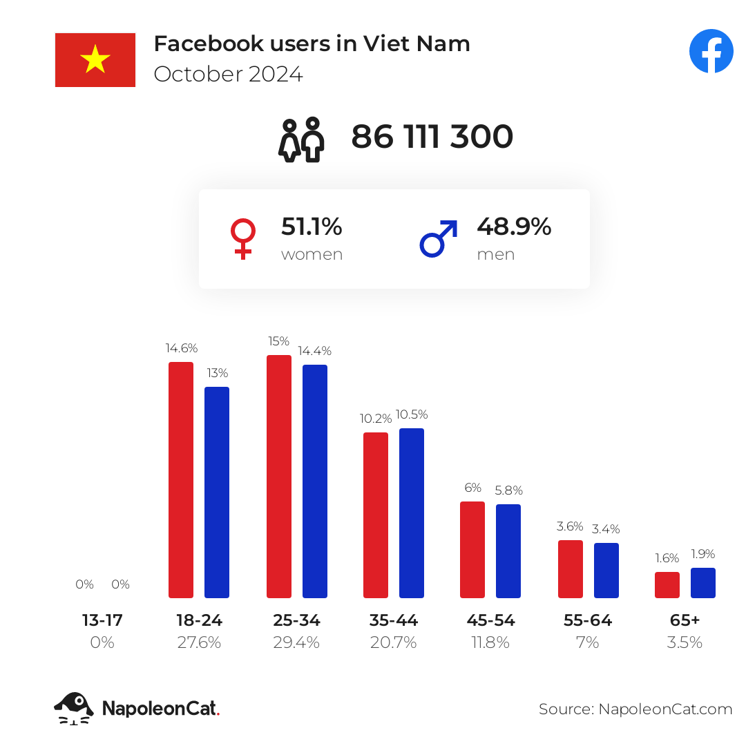 Facebook ở Việt Nam: Thống kê người dùng, xu hướng và ảnh hưởng