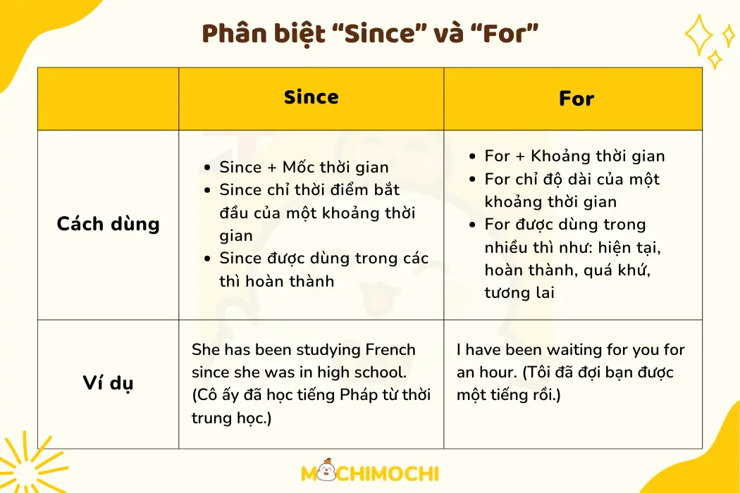 For + Khoảng Thời Gian Là Thì Gì?