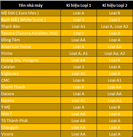 Gạch Loại AA Là Gì?