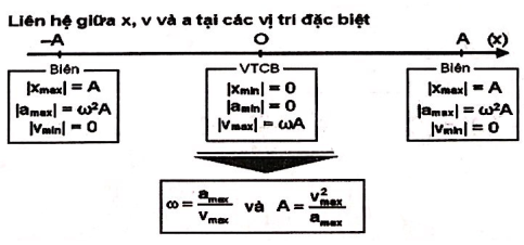 Gia tốc cực tiểu là gì?
