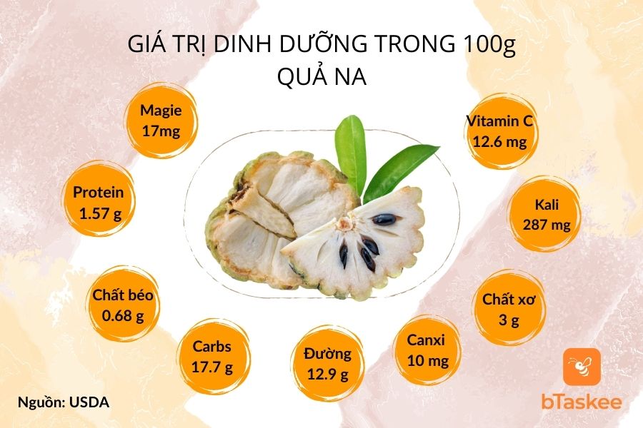 Trái Mãng Cầu Ta: Vị Ngọt Thanh Mát, Bổ Dưỡng Cho Sức Khỏe Gallery 1