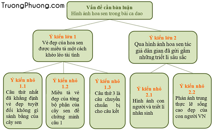 Phân tích bài ca dao Trong đầm gì đẹp bằng sen Gallery 2