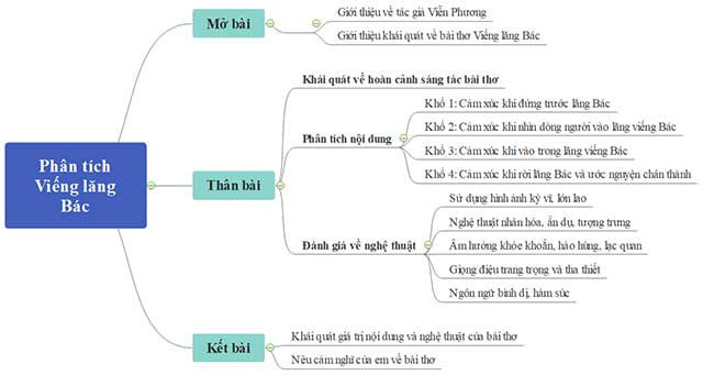 Nghị luận về tác phẩm Viếng lăng Bác Gallery 1