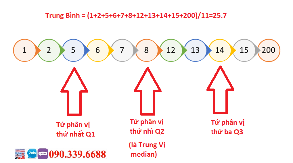 Giá trị trung bình là gì? Gallery 2