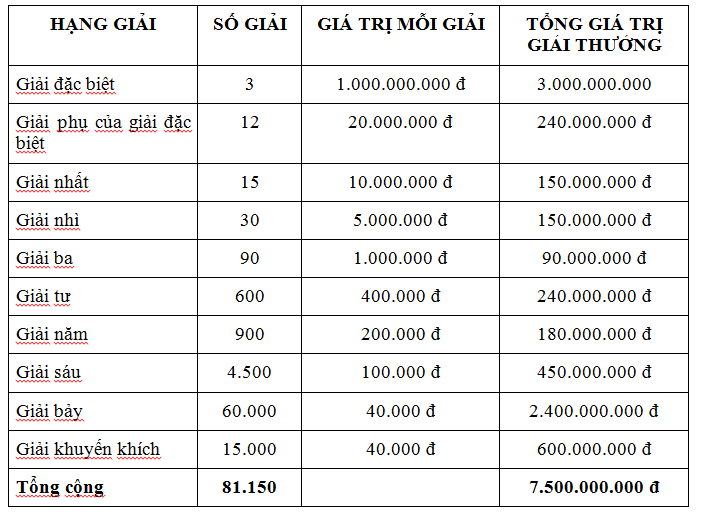 Giai 5 Trung Được Bao Nhiêu?