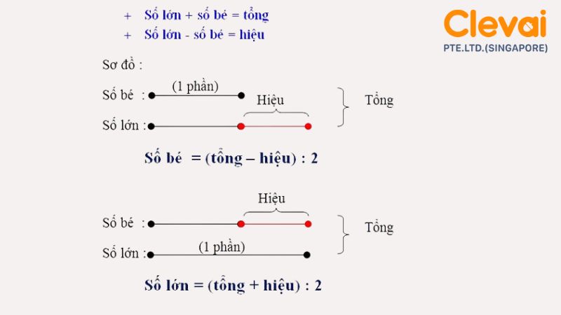 Giải bài toán khi biết tổng và hiệu