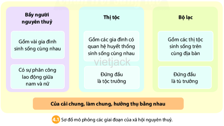 Xã hội nguyên thủy đã trải qua những giai đoạn nào? Gallery 2