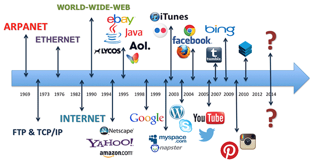 Sự Ra Đời Và Phát Triển Của Internet Gallery 1