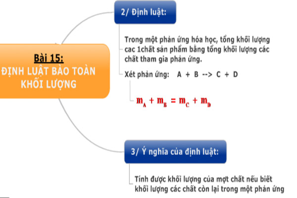 Giải thích Định luật Bảo toàn Khối lượng