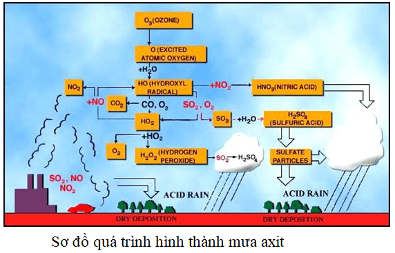 Giải thích hiện tượng mưa axit