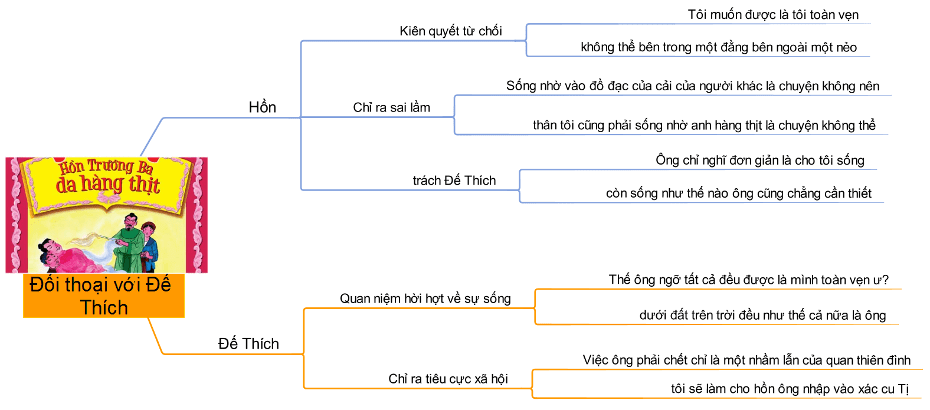 Mở Bài Hồn Trương Ba, Đế Thích Gallery 1