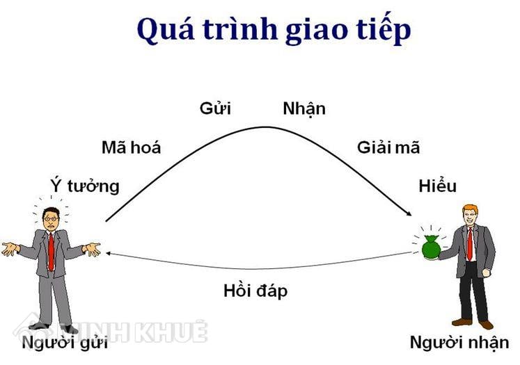 Giao tiếp là gì?