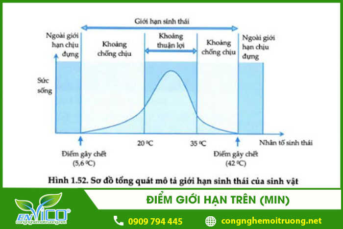 Giới hạn sinh thái
