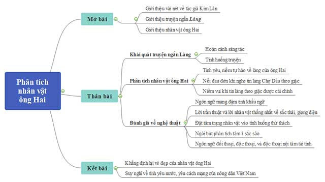Giới thiệu về nhân vật Ông Hai trong truyện ngắn "Làng" của Kim Lân