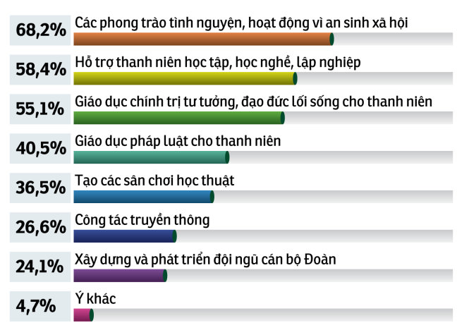 Giới trẻ Việt Nam quan tâm đến điều gì nhất hiện nay?