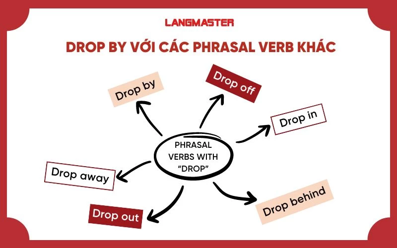Giới Từ Đi Với Drop Gallery 2
