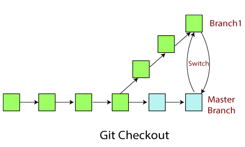Git Checkout là gì