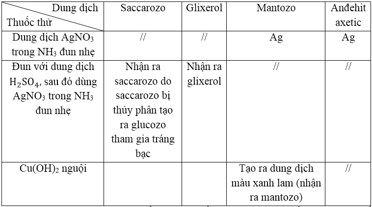 Thủy phân Saccarozơ thì thu được gì? Gallery 2