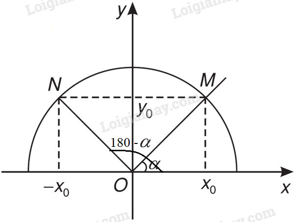 Góc 0 Độ