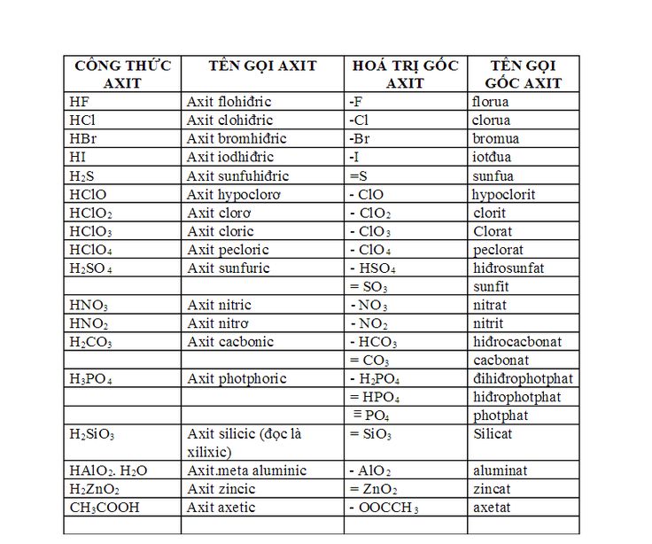 Một số gốc axit thường gặp Gallery 1