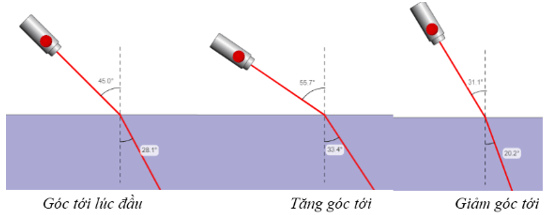 Góc Khúc Xạ và Góc Tới là gì?
