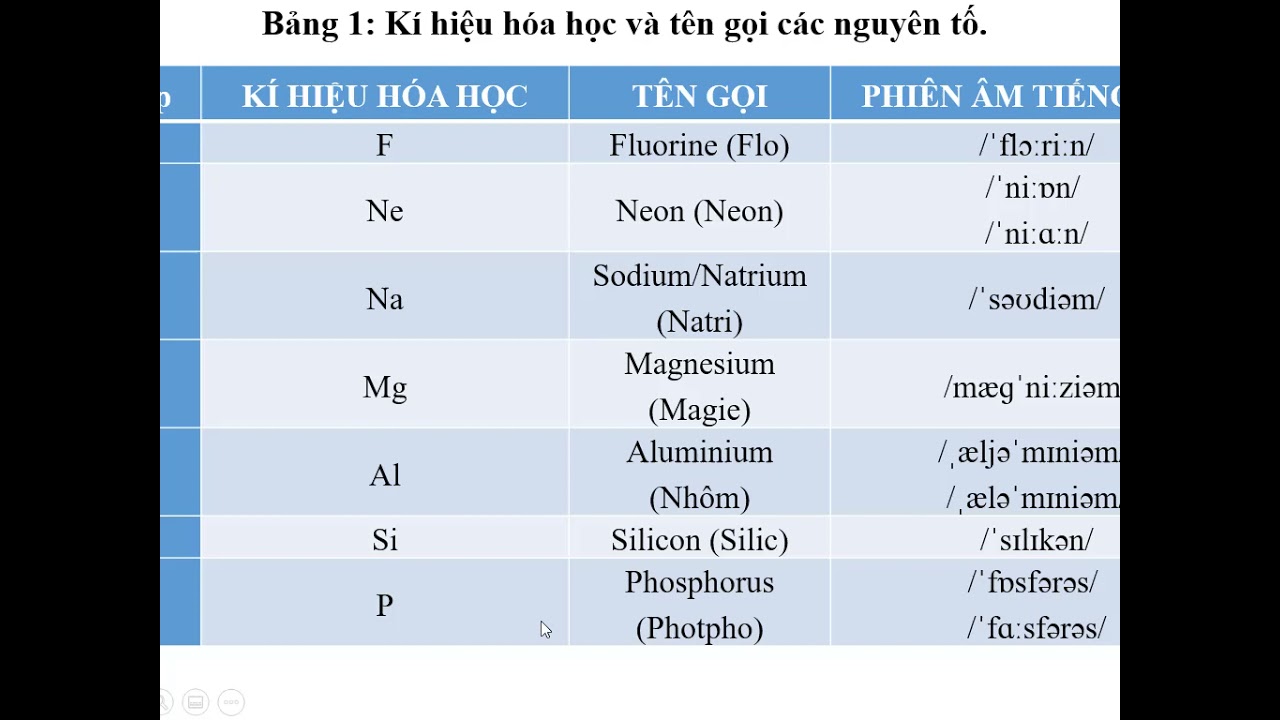 H1: Tên các nguyên tố hóa học theo danh pháp IUPAC Gallery 2