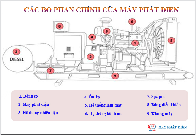 Máy phát điện xoay chiều có mấy bộ phận chính? Gallery 1