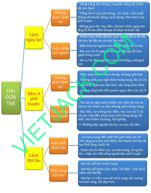 Hai Đứa Trẻ Liên Hệ Với Tác Phẩm Nào?
