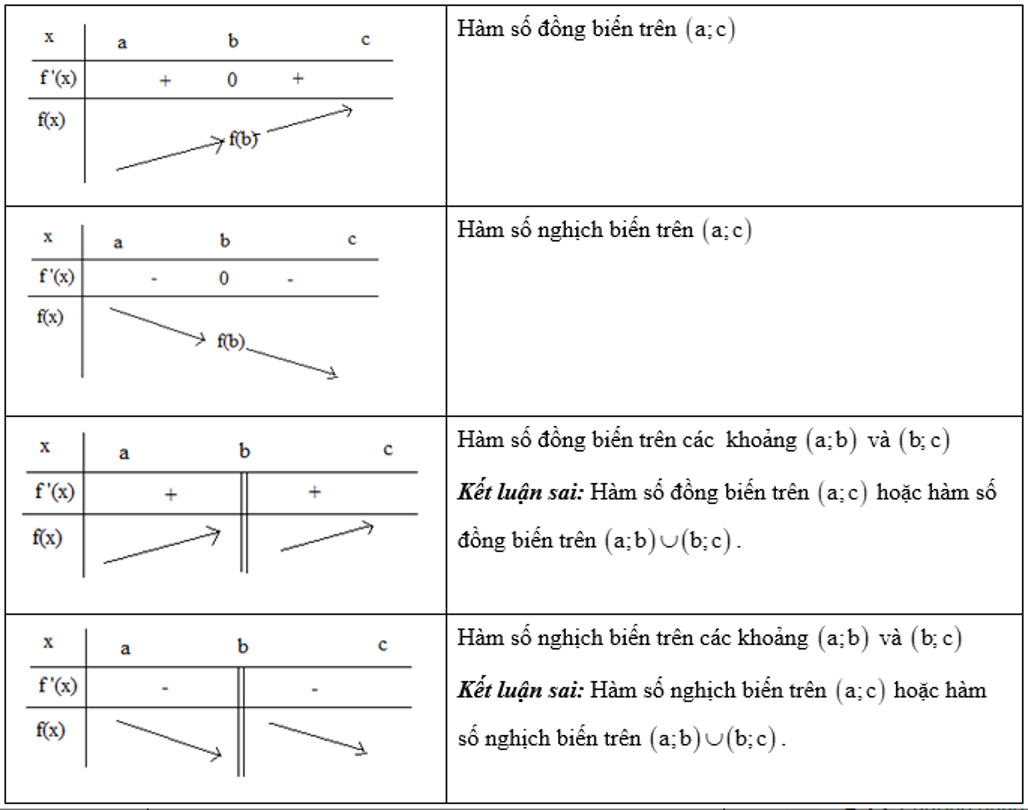 Hàm số đồng biến nghịch biến lớp 11