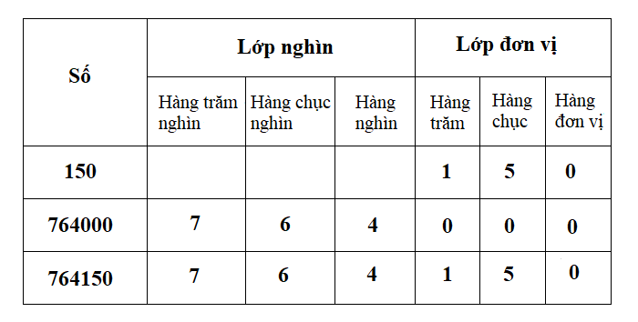 Hàng đơn vị, hàng chục, hàng trăm