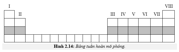 Hàng ngang trong bảng tuần hoàn được gọi là gì
