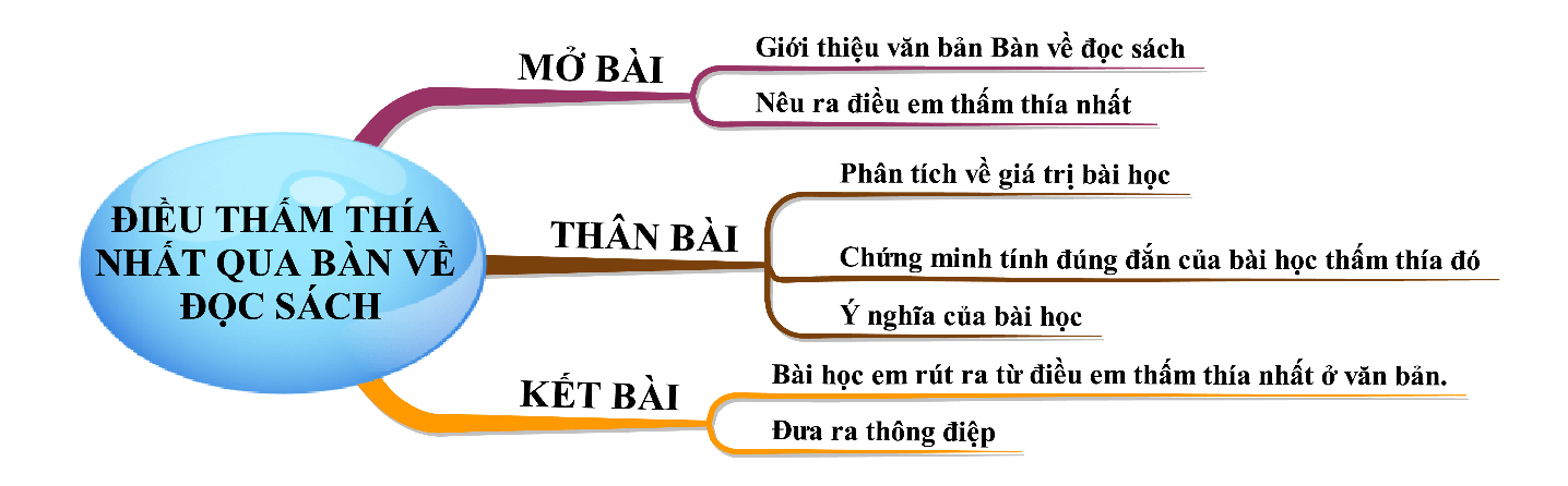 Điều Thấm Thía Nhất Khi Học Bài Bàn Về Đọc Sách Gallery 2