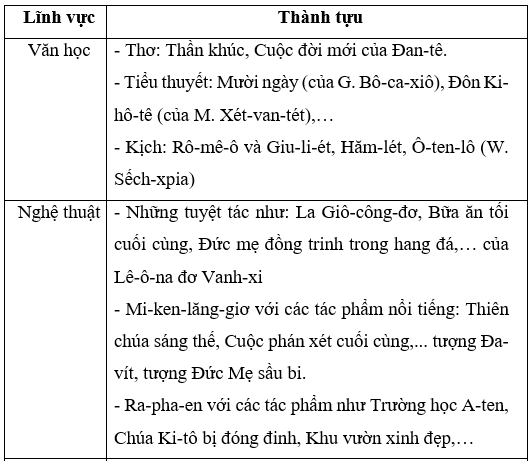 Thành tựu tiêu biểu của phong trào Văn hóa Phục Hưng