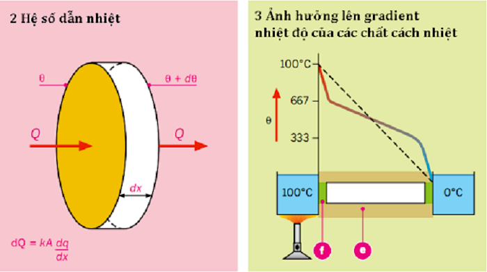 Hệ số dẫn nhiệt là gì?