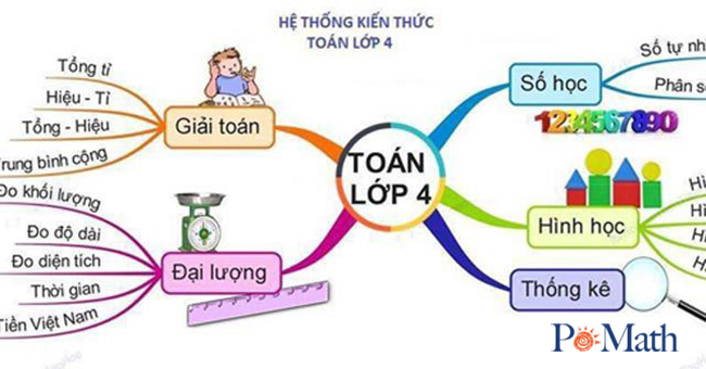 Hệ thống kiến thức Toán lớp 4