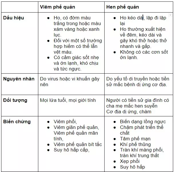 Hen suyễn và hen phế quản có giống nhau không?